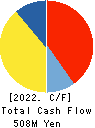 COMO CO.,LTD. Cash Flow Statement 2022年3月期
