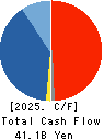 TOKYU CONSTRUCTION CO.,LTD. Cash Flow Statement 2025年Mar期 TOKYU CONSTRUCTION CO.,LTD. Cash Flow Statement 2025年3月期