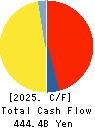 Tohoku Electric Power Company,Inc. Cash Flow Statement 2025年Mar期 Tohoku Electric Power Company,Inc. Cash Flow Statement 2025年3月期