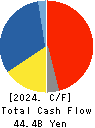 HIROSE ELECTRIC CO.,LTD. Cash Flow Statement 2024年Mar期 HIROSE ELECTRIC CO.,LTD. Cash Flow Statement 2024年3月期
