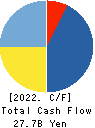 SHIZUOKA GAS CO., LTD. Cash Flow Statement 2022年12月期