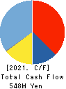 CONSEC CORPORATION Cash Flow Statement 2021年Mar期 CONSEC CORPORATION Cash Flow Statement 2021年3月期