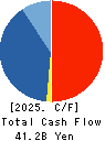 TOKYU CONSTRUCTION CO.,LTD. Cash Flow Statement 2025年3月期