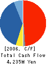 Sunstar Inc. Cash Flow Statement 2006年3月期