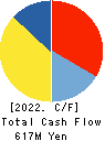 ONEX Corporation Cash Flow Statement 2022年Jun期 ONEX Corporation Cash Flow Statement 2022年6月期