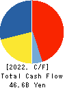 Nankai Electric Railway Co.,Ltd. Cash Flow Statement 2022年3月期