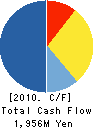FujiStaff Holdings,Inc. Cash Flow Statement 2010年3月期