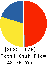 SKY Perfect JSAT Holdings Inc. Cash Flow Statement 2025年3月期
