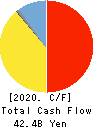 Furukawa Electric Co., Ltd. Cash Flow Statement 2020年3月期