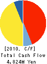 Oriental Yeast Co.,Ltd. Cash Flow Statement 2010年3月期