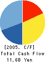 Maruzen Company,Limited Cash Flow Statement 2005年3月期