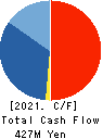 Taiho Transportation Co.,Ltd. Cash Flow Statement 2021年Mar期 Taiho Transportation Co.,Ltd. Cash Flow Statement 2021年3月期