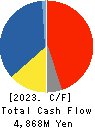 VALQUA, LTD. Cash Flow Statement 2023年Mar期 VALQUA, LTD. Cash Flow Statement 2023年3月期