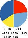 MARKTEC Corporation Cash Flow Statement 2006年9月期