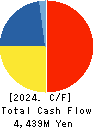 NITTOC CONSTRUCTION CO.,LTD. Cash Flow Statement 2024年Mar期 NITTOC CONSTRUCTION CO.,LTD. Cash Flow Statement 2024年3月期