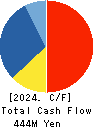 Taiho Transportation Co.,Ltd. Cash Flow Statement 2024年Mar期 Taiho Transportation Co.,Ltd. Cash Flow Statement 2024年3月期