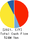 e-Seikatsu Co.,Ltd. Cash Flow Statement 2021年3月期
