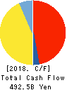 AEON CO.,LTD. Cash Flow Statement 2018年Feb期 AEON CO.,LTD. Cash Flow Statement 2018年2月期