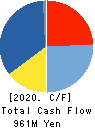 KIKUSUI CHEMICAL INDUSTRIES CO.,LTD. Cash Flow Statement 2020年3月期