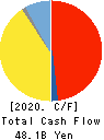Fujikura Ltd. Cash Flow Statement 2020年3月期