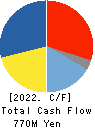 KAWAMOTO CORPORATION Cash Flow Statement 2022年Mar期 KAWAMOTO CORPORATION Cash Flow Statement 2022年3月期