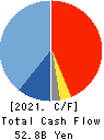 M3, Inc. Cash Flow Statement 2021年3月期