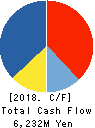 TAKAOKA TOKO CO., LTD. Cash Flow Statement 2018年3月期