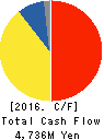 Nippon Piston Ring Co.,Ltd. Cash Flow Statement 2016年Mar期 Nippon Piston Ring Co.,Ltd. Cash Flow Statement 2016年3月期