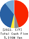 FUJIKURA COMPOSITES Inc. Cash Flow Statement 2022年Mar期 FUJIKURA COMPOSITES Inc. Cash Flow Statement 2022年3月期