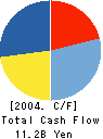 U.STORE CO.,LTD. Cash Flow Statement 2004年2月期