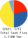 BANNERS CO.,LTD. Cash Flow Statement 2021年3月期