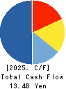 Mitsubishi Paper Mills Limited Cash Flow Statement 2025年Mar期 Mitsubishi Paper Mills Limited Cash Flow Statement 2025年3月期