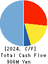 SAITA CORPORATION Cash Flow Statement 2024年Jun期 SAITA CORPORATION Cash Flow Statement 2024年6月期