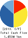 Miura Printing Corporation Cash Flow Statement 2013年3月期