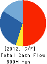 KAWAMURA CYCLE CO.,LTD. Cash Flow Statement 2012年3月期