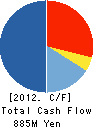 NJK CORPORATION Cash Flow Statement 2012年3月期