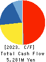 UNIVANCE CORPORATION Cash Flow Statement 2023年Mar期 UNIVANCE CORPORATION Cash Flow Statement 2023年3月期