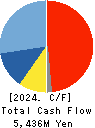 FUJIKURA COMPOSITES Inc. Cash Flow Statement 2024年Mar期 FUJIKURA COMPOSITES Inc. Cash Flow Statement 2024年3月期