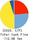 KAJIMA CORPORATION Cash Flow Statement 2020年3月期