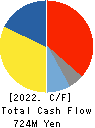 G-FACTORY CO.,LTD. Cash Flow Statement 2022年12月期
