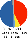 YAMAHA CORPORATION Cash Flow Statement 2025年3月期