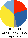 KAWATA MFG.CO.,LTD. Cash Flow Statement 2023年Mar期 KAWATA MFG.CO.,LTD. Cash Flow Statement 2023年3月期