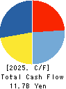 Mitsubishi Steel Mfg.Co.,Ltd. Cash Flow Statement 2025年Mar期 Mitsubishi Steel Mfg.Co.,Ltd. Cash Flow Statement 2025年3月期