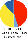 C.I.Kasei Company,Limited Cash Flow Statement 2008年3月期