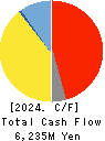 SANKO GOSEI LTD. Cash Flow Statement 2024年May期 SANKO GOSEI LTD. Cash Flow Statement 2024年5月期