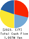 KOBELCO WIRE COMPANY, LTD. Cash Flow Statement 2023年Mar期 KOBELCO WIRE COMPANY, LTD. Cash Flow Statement 2023年3月期