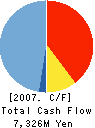 UNIMAT LIFE CORPORATION Cash Flow Statement 2007年3月期