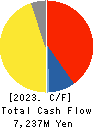 DAISHINKU CORP. Cash Flow Statement 2023年3月期