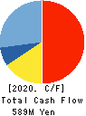 DAIKEN CO.,LTD. Cash Flow Statement 2020年2月期