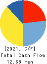 dip Corporation Cash Flow Statement 2021年Feb期 dip Corporation Cash Flow Statement 2021年2月期